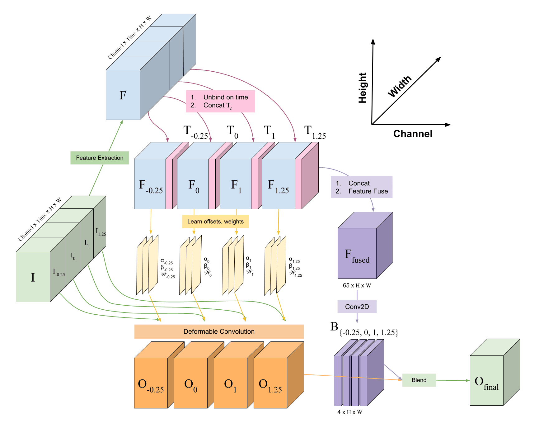 Flowchart of ArTEMIS's frame interpolation pipeline.